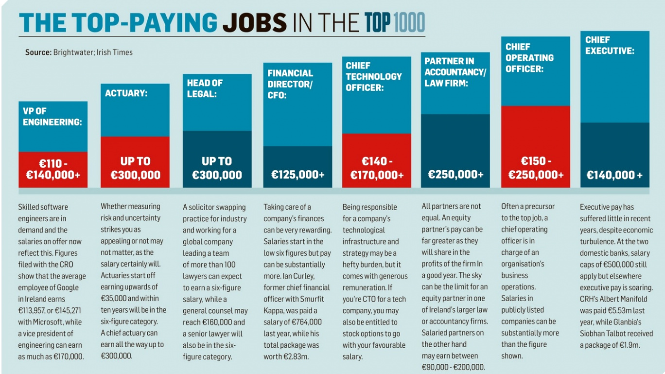 the top paying jobs in the top 1000 1