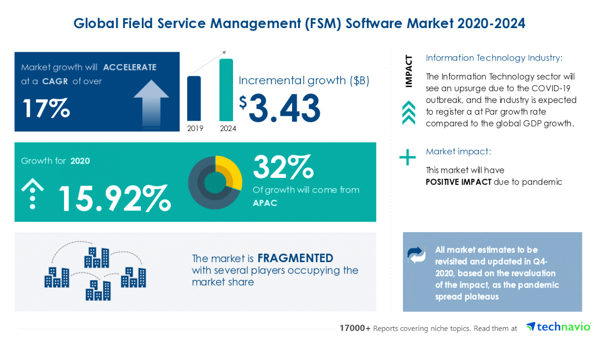 Field Service Management Software Market Adoption of Customer centric Pricing Strategies to Boost Demand Technavio