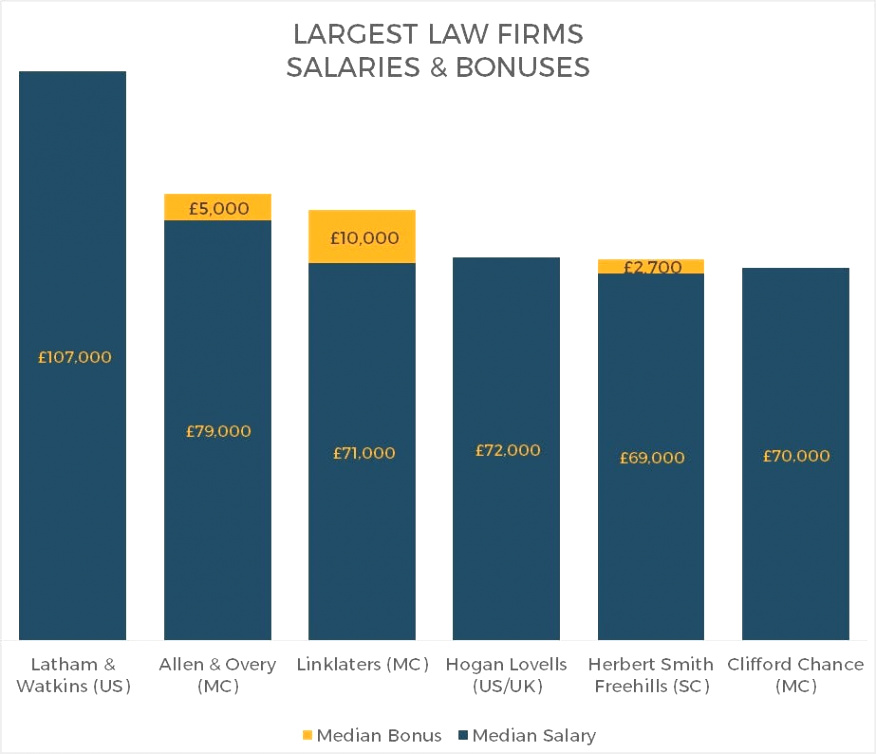 emolument data on the best paying legal firms in the uk 2016 4
