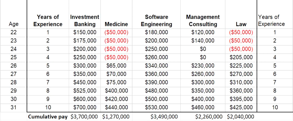 pay in banking vs consulting vs tech vs medicine vs law