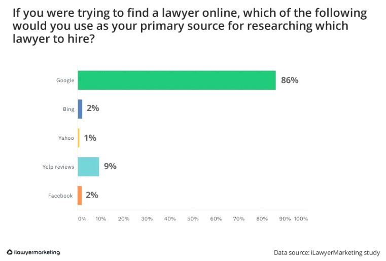 new study how consumers choose lawyers online in 2020