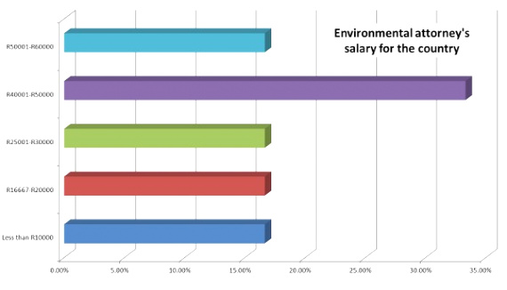 attorney salary survey results