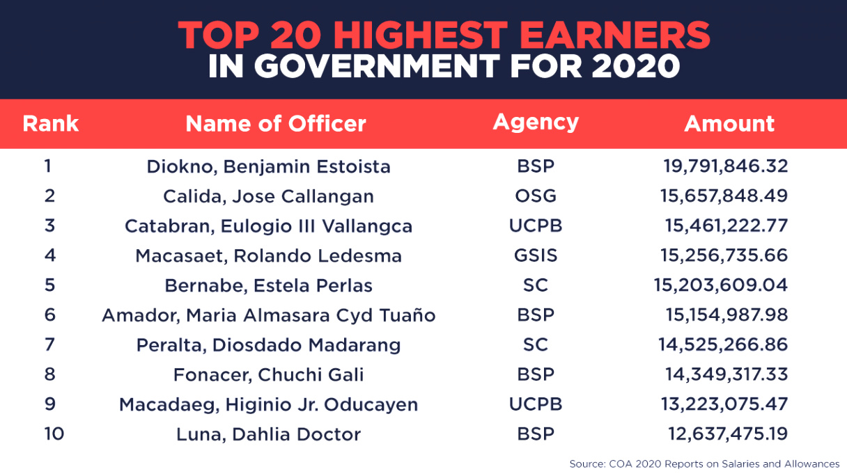 jose calida second highest paid philippine government official 2020