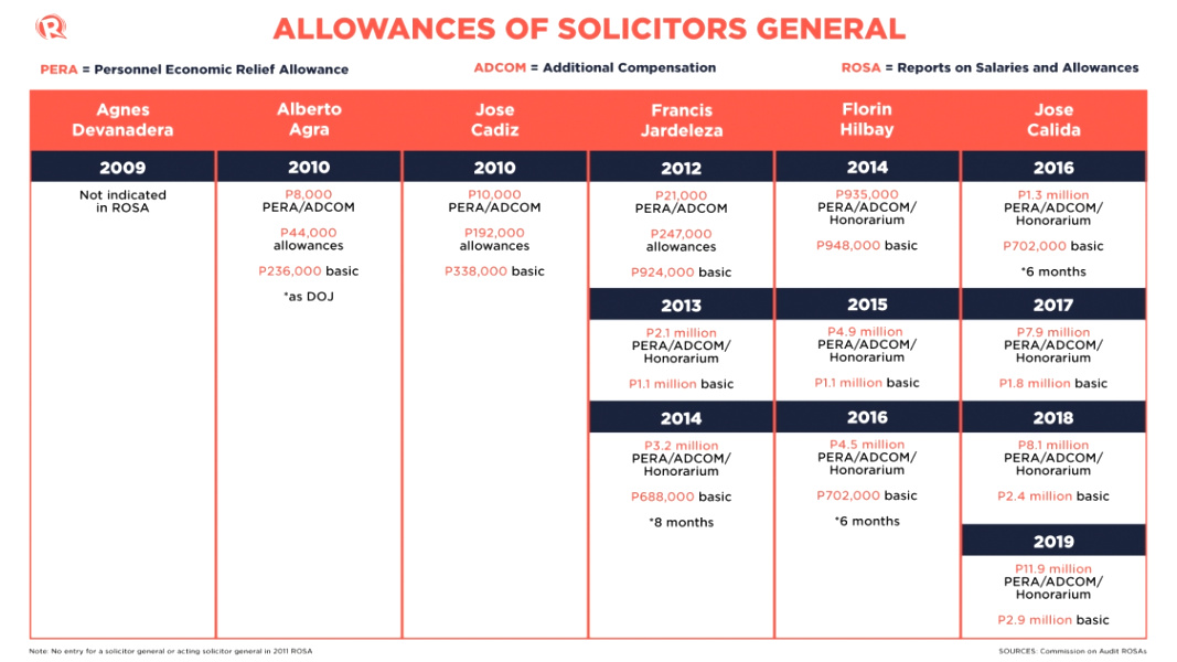 can calida office solicitor general receive millions allowances