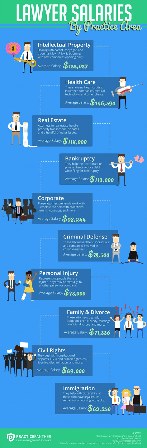 How do U S lawyers paid