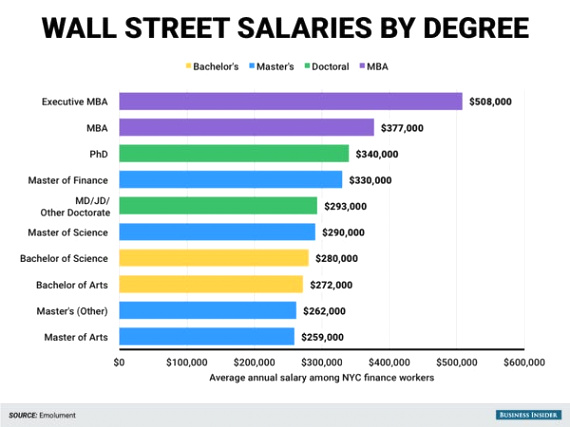 highest paid degrees on wall street 2016 6