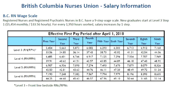 Are nurse salaries in Canada parable to US nurse salaries